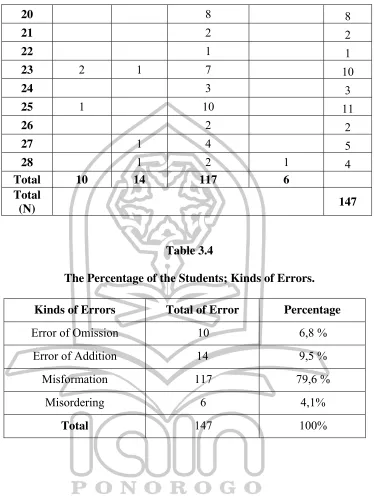 Table 3.4 The Percentage of the Students; Kinds of Errors. 