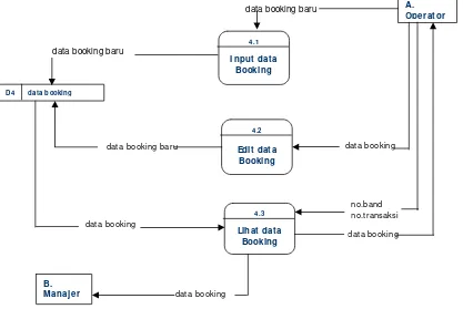 Gambar 3.6 DFD level 1 Proses 4 