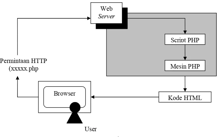 Gambar 2.5 Skema PHP