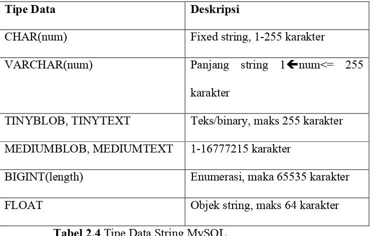 Tabel 2.2 Tipe Data Numerik MySQL