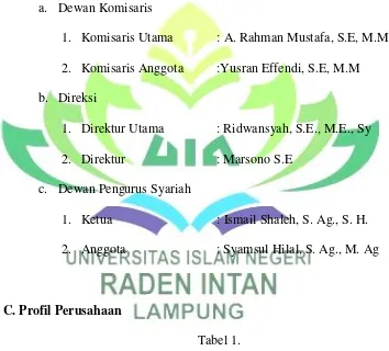 Tabel 1. Profil perusahaan BPRS Bandar Lampung 