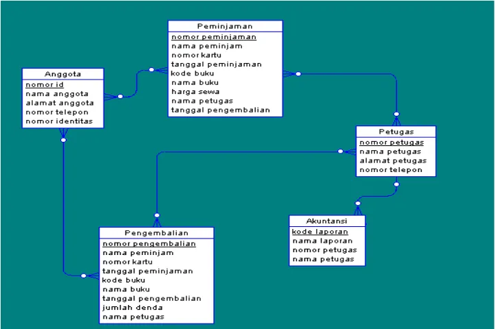 Gambar 6. Conseptual Data Model