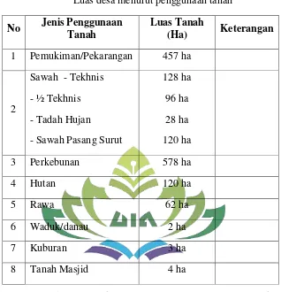 Tabel 2  Luas desa menurut penggunaan tanah 