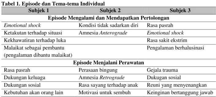 Tabel 1. Episode dan Tema-tema Individual 