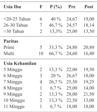Tabel  2. Rata-rata Score Indeks RhodesPada  Ibu Hamil Sebelum Pemberian Inhalasi  Lemon di BPS Lia Maria SST Sukarame  Bandar Lampung Tahun 2017
