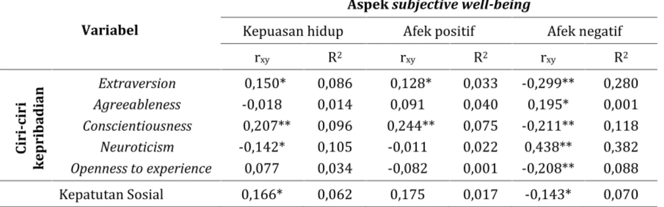 Tabel 2. Analisis korelasi parsial antara ciri kepribadian dan kepatutan sosial dengan subjective well-being pada remaja akhir