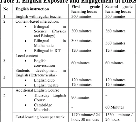 Table 1. English Exposure and Engagement at DIRS 