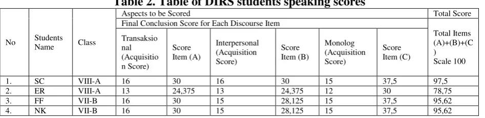 Table 2. Table of DIRS students speaking scores 