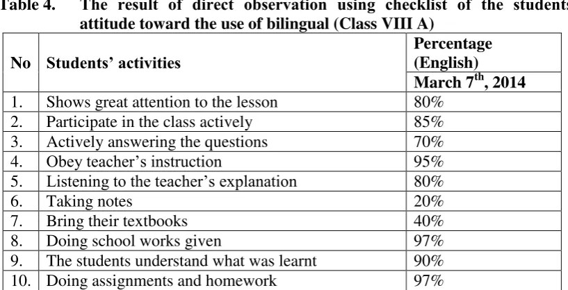 Table 4. The result of direct observation using checklist of the students’ attitude toward the use of bilingual (Class VIII A) 