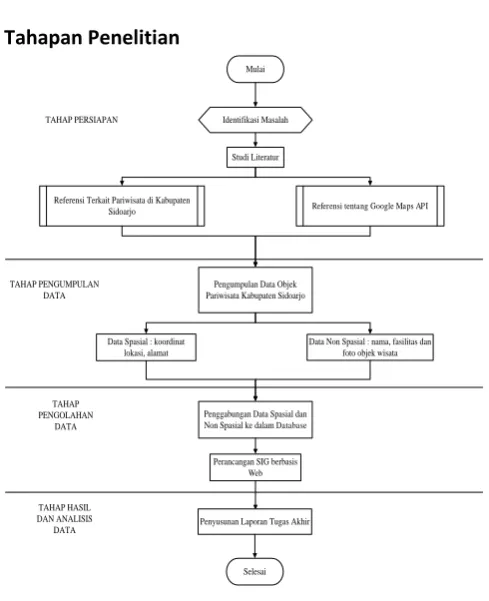 Gambar 3. Diagram Alir Pengolahan Data 