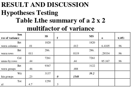 Table I.the summary of a 2 x 2 