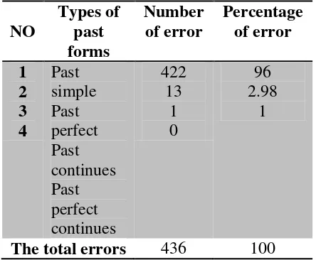 Table III. Error Research Findings  