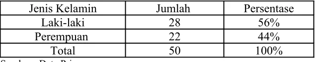 Tabel 5.3Lamanya Karyawan Bekerja di PT. GE