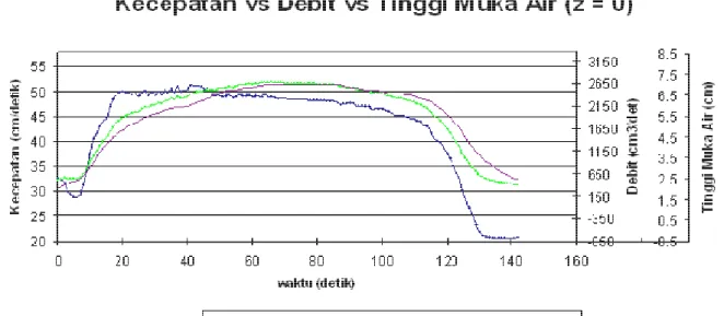 Gambar 16. Grafik kecepatan aliran, debit dan tinggi muka air terhadap waktu (z=0) 