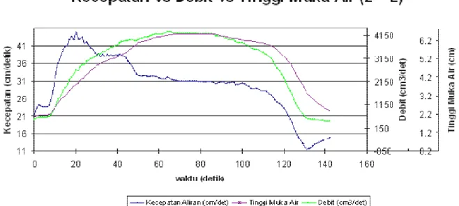 Gambar 18. Grafik kecepatan aliran, debit dan tinggi muka air terhadap waktu (z=2) 