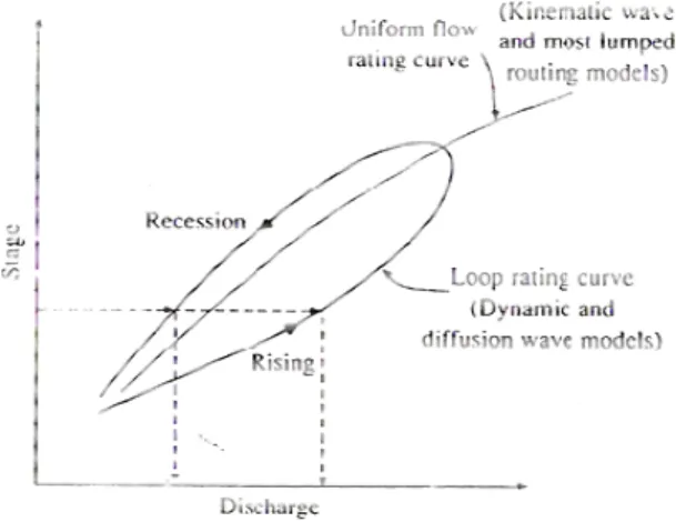 Gambar 1. Loop rating curve 