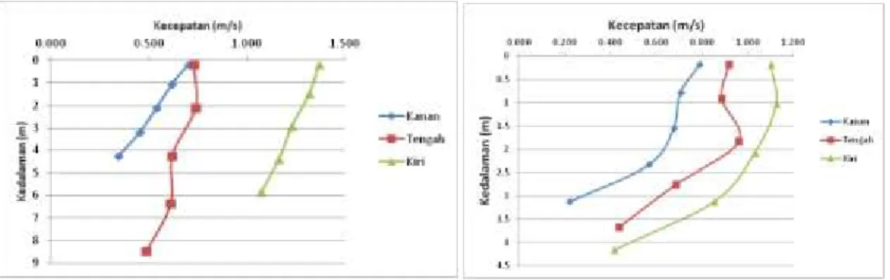 Gambar 6. Hasil pengukuran kecepatan vertikal di sungai Kapuas km.15 dari muara  ketika air pasang (kiri) dan di sungai Katingan km