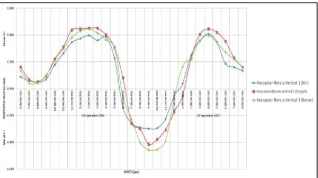 Gambar 7. Hasil pengukuran kecepatan arus di Mendawai, Sungai Katingan km.  30, Kalimantan Tengah tanggal 20-21 September 2012 