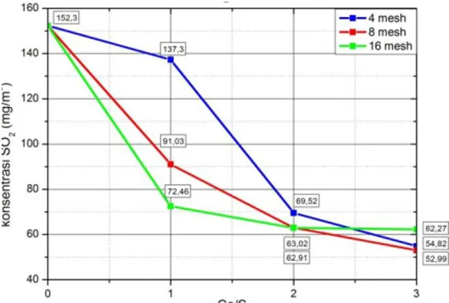 Grafik di atas terlihat bahwa semakin  besar  variasi  berat  sampel  dalam  rasio  Ca/S,  maka  semakin  berkurangnya  emisi  SO 2   yang 