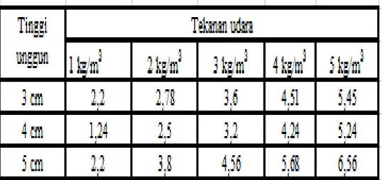 Tabel 1 Data Hasil Perolehan Perhitungan pressure dop menggunakan  manometer pipa U 