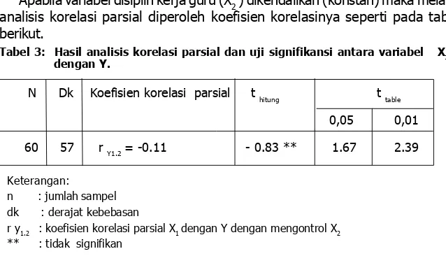 Tabel 3:  Hasil analisis korelasi parsial dan uji signifikansi antara variabel   X dengan Y.1