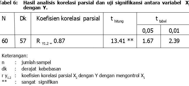 Tabel 6:Hasil analisis korelasi parsial dan uji signifikansi antara variabel  Xdengan Y.2