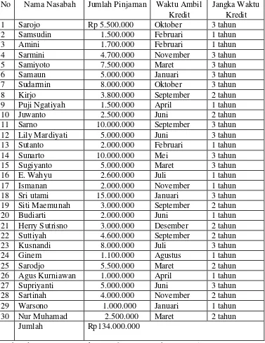 Tabel 5.1 Daftar Pinjaman Nasabah 