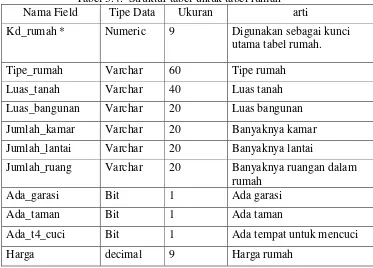 Tabel 3.4. Struktur tabel untuk tabel rumah
