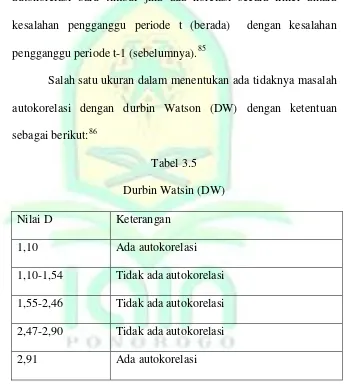 Tabel 3.5 Durbin Watsin (DW) 