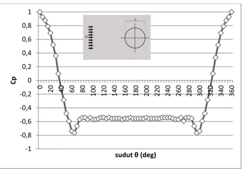 Gambar 4.1. Grafik koefisien tekanan (C P ) sebagai fungsi dari 