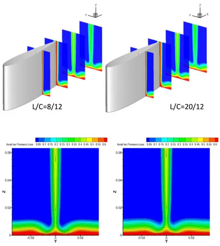 Gambar 6 Axial Iso total pressure loss coeffcient 