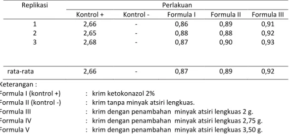 Tabel 6.  Hasil uji aktivitas antijamur (cm) 
