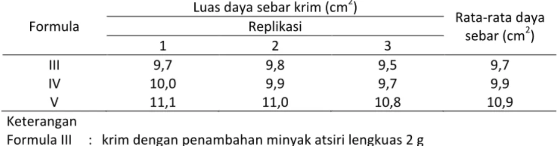 Tabel 3.  Hasil uji daya menyebar krim pada masing-masing formula 