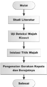 Gambar 3.1 Flowchart Penelitian   