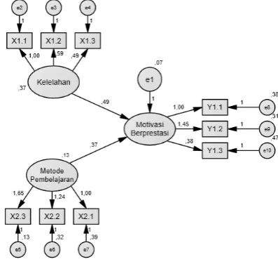 Gambar 1: Model SEM keseluruhan 