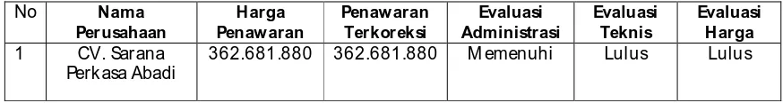 Tabel Kualifikasi  