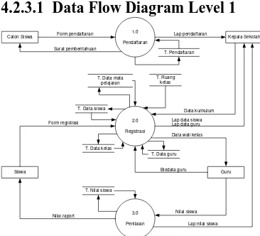 Gambar 4. Diagram Flow Diagram Level 1 yang Diusulkan 