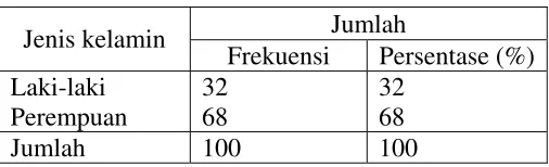 Tabel V.4           Menurut usia  