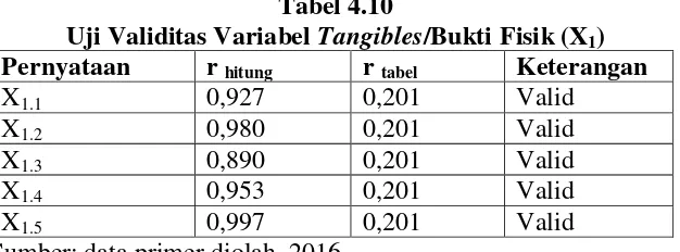 Tabel 4.10 