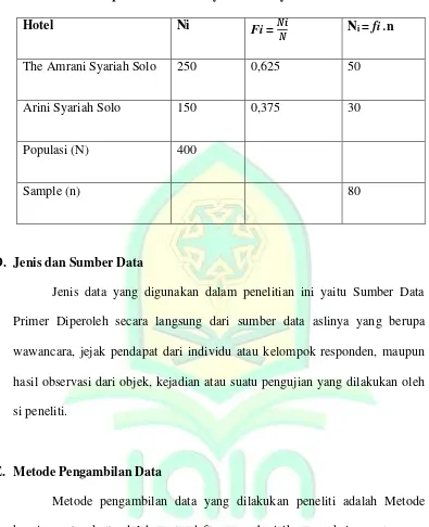 Tabel Sample di Dua Hotel Syariah Wilayah Solo tabel 3.2 
