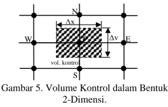 Gambar 5. Volume Kontrol dalam Bentuk                      2-Dimensi. 60o 45o  ENx y Ww SP    vol
