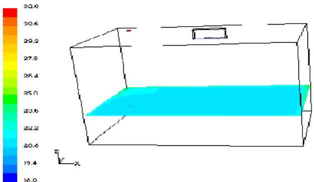 Gambar 13 adalah kontur distribusi temperatur  dalam ruangan keluaran dari diffuser grille dengan  sudut sudu 45 o 