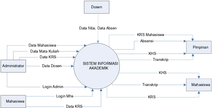 Gambar 2. Diagram Konteks Sistem Informasi Akademik