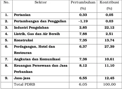Tabel 2.5 Prediksi Pertumbuhan Ekonomi dan Kontribusi Sektor Tahun 2014 