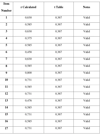  Table 3.2 The result of validity test 