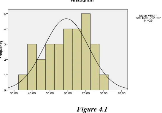 Figure 4.1 Histogram for Pre-Test in Experimental Class 