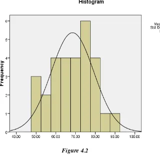 Figure 4.2 Histogram for Post-Test in Experimental Class 
