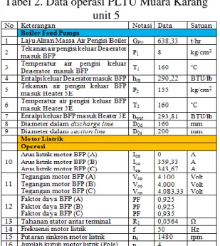 Tabel 2. Data operasi PLTU Muara Karang   unit 5 