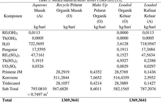Tabel 3. Neraca massa di mixer settler I (MS-201) [13].  Komponen  Aqueous  Masuk (A)  Recycle Pelarut Organik Masuk (O)  Make Up Pelarut Organik  (O)  Loaded  Organik Keluar (O)   Loaded Rafinat Keluar (A)  kg/hari  kg/hari  kg/hari  kg/hari  kg/hari 