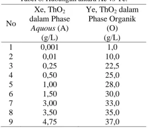 Tabel 6. Hubungan antara Xe vs Ye.  No  Xe, ThO 2 dalam Phase  Aquous (A)  (g/L) 